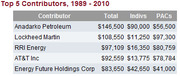 Table showing top 5 contributors from 1989 to 2010 with total, individual, and PAC donation amounts.