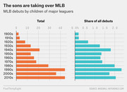 Dual horizontal bar chart showing MLB debuts by children of major leaguers by decade from the 1900s to 2010s, displaying both total debuts and share of all debuts.