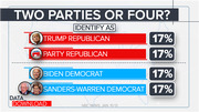 Bar graphic showing four political identity groups each at 17%: Trump Republican, Party Republican, Biden Democrat, and Sanders-Warren Democrat, titled Two Parties or Four?