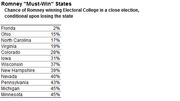 Table showing Romney 'Must-Win' States with percentage chance of winning Electoral College conditional on losing each state, ranging from Florida at 2% to Minnesota at 45%.