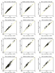 A 4x3 grid of scatter plots comparing Obama 2008 vote share vs Kerry 2004 vote share across poor, middle, and rich counties in the Midwest, West, Northeast, and South.