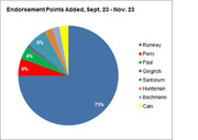 Pie chart showing endorsement points added from Sept. 23 to Nov. 23, with Romney dominating at 75% and smaller shares for Perry, Paul, Gingrich, Santorum, Huntsman, Bachmann, and Cain.