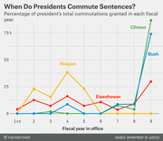 Line chart showing the percentage of each president's total commutations granted per fiscal year in office, comparing Clinton, Bush, Reagan, and Eisenhower.