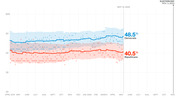 Line chart showing Democratic vs Republican polling averages from April 2019 to Election Day Nov. 3, 2020, with Democrats at 48.5% and Republicans at 40.5% as of May 10, 2020.