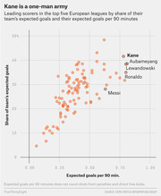 Scatter plot showing leading scorers in top five European leagues by share of team's expected goals vs expected goals per 90 minutes, highlighting Kane, Aubameyang, Lewandowski, Ronaldo, and Messi.