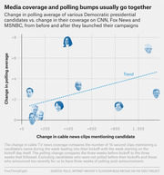 Scatter plot showing change in polling average vs. change in cable news clips for Democratic presidential candidates after campaign launch, with candidate face illustrations as data points.