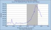 Line chart showing the 4-week moving average of initial unemployment claims (IC4WSA) from 2005 to 2011, with shaded areas indicating US recessions.