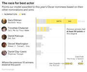 Horizontal bar chart showing FiveThirtyEight model points awarded to 2018 Oscar Best Actor nominees based on nominations and wins, with Gary Oldman leading at 271 points.