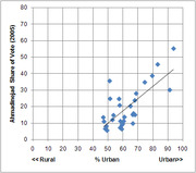 Scatter plot showing Ahmadinejad's 2005 vote share versus percent urban population, with a positive trend line from rural to urban areas.