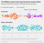 Dot chart showing Women's Grand Slam finalists in the Open Era by nationality, comparing Americans (with Williams sisters highlighted) versus other nationalities from 1970 to the 2010s.