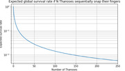 Log-scale line chart showing expected global survival rate declining as the number of Thanoses sequentially snapping their fingers increases from 0 to 250.