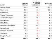 Table showing Cleveland Cavaliers players with minutes per game, net points per 100 possessions, and allocated wins, totaling 65.1 wins.
