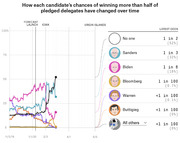 Line chart showing each 2020 Democratic presidential candidate's chances of winning more than half of pledged delegates over time, from November 2019 onward, with latest odds listed on the right.