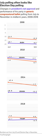 Line chart showing changes in president's net approval and generic congressional ballot polling from July to November in midterm years 2006-2018 for Bush, Obama, and Trump.