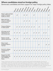 A checkmark table showing which Democratic presidential candidates support eight major foreign policy positions, including tariffs on China, meeting Kim Jong Un, and ending military involvement in Yemen.