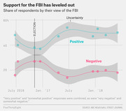 Line chart showing share of respondents with positive and negative views of the FBI from July 2016 to early 2018, with positive views rising after the 2016 election and leveling out.