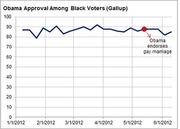 Line chart showing Obama approval among Black voters from January to June 2012, with a red dot marking when Obama endorsed gay marriage around May 2012.