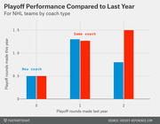 Grouped bar chart comparing NHL playoff rounds made this year versus last year, broken down by new coach (blue) and same coach (red).