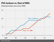 Line chart comparing cumulative NBA championships won by Phil Jackson versus the rest of the NBA since 1990, showing Jackson with 11 titles and the rest surpassing him around 2012.