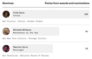 Ranking of Best Supporting Actress nominees by points from awards and nominations, showing Viola Davis at 100, Michelle Williams at 61, and Naomie Harris at 53.