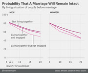 Dual line charts showing probability that a marriage will remain intact over 20 years by pre-marriage living situation, split by men and women.
