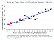 Scatter plot showing Bread and Peace model of US Presidential Elections 1952-2008, plotting incumbent two-party vote share against combined real income growth and military fatalities.