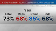 CBS News Poll results showing percentages of Americans who say yes, the tone of current political debate is encouraging violence, broken down by party.