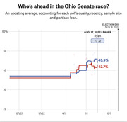 Line chart showing polling averages for the Ohio Senate race from Oct 2021 to Election Day Nov 8 2022, with Ryan leading Vance 43.9% to 42.7% as of Aug 17 2022.