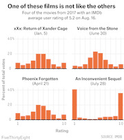 Four small bar charts showing IMDb rating distributions for four 2017 films each with a 5.2 average rating, highlighting An Inconvenient Sequel's polarized voting pattern.