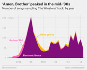 Stacked area chart showing the number of songs sampling The Winstons' 'Amen, Brother' track by year from 1988 to 2016, broken down by genre: Electronic/dance, Hip-hop/R&B, and Other genres.