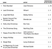 Ranked table of top 10 Christmas songs by percentage of all plays, listing song title, artist, and play percentage.