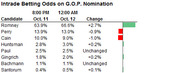 Table showing Intrade betting odds on GOP nomination for 8 candidates at 8PM Oct 11 and 12AM Oct 12, with changes indicated by colored bars.