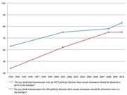 Line chart showing support from 1993 to 2010 for allowing homosexuals to serve in the military, comparing those who do not vs. do publicly disclose their sexual orientation.