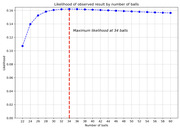 Line chart showing likelihood of observed result by number of balls, with maximum likelihood marked at 34 balls via a red dashed vertical line.