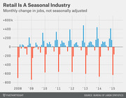 Bar chart showing monthly change in retail jobs not seasonally adjusted from 2008 to 2015, with blue bars for gains and red bars for losses.