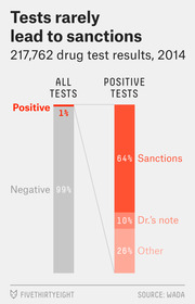 Bar chart showing that only 1% of 217,762 drug tests in 2014 were positive, and of those positive tests 64% led to sanctions, 10% had a doctor's note, and 26% had other outcomes.