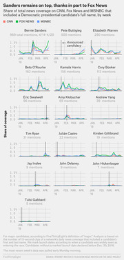 Small multiples line chart showing share of CNN, Fox News, and MSNBC coverage mentioning each Democratic presidential candidate by week from January to April 2019, with Sanders leading at 969 mentions.