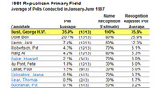 Table showing 1988 Republican Primary Field poll averages and name recognition estimates from January-June 1987, with Bush leading at 35.9%.