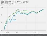 Line chart showing seasonally adjusted job growth from a year earlier for total and private sectors from 2011 to 2014, sourced from the Bureau of Labor Statistics.