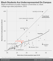 Scatter plot comparing black undergraduate enrollment share vs. black college-age state population share at public research universities in 2013, with U of Missouri highlighted in red.