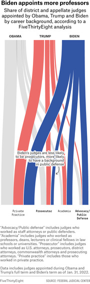 Sankey diagram showing share of district and appellate judges appointed by Obama, Trump, and Biden by career background including private practice, prosecutor, academia, and advocacy/public defense.