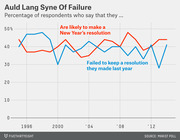 Line chart showing percentage of respondents likely to make a New Year's resolution versus those who failed to keep one, from 1994 to 2014.