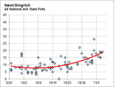 Scatter plot of Newt Gingrich poll numbers from all national and state polls between late September and early November, with a red trend line showing an upward curve.