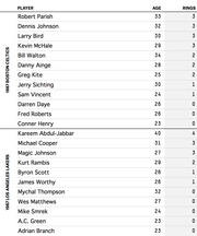 Table listing players, ages, and championship rings for the 1987 Boston Celtics and 1987 Los Angeles Lakers rosters.