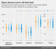 Dot plot comparing individual NCAA Tournament team performances in Sweet 16 and later rounds from 2006-15 across five metrics by stadium type: standard, traditional dome, and open dome.