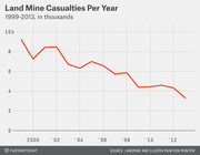 Line chart showing global land mine casualties per year from 1999 to 2013 in thousands, with a general downward trend from about 9,300 to 3,300.