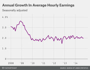Line chart showing annual growth in average hourly earnings (seasonally adjusted) from 2008 to 2014, declining from about 3% to around 2%.