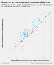 Scatter plot showing 2017 special election Democratic margins vs. weighted Democratic lean in last two presidential elections, with most points above the diagonal line.