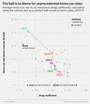 Scatter plot showing average home run rate vs. drag coefficient (air resistance) for MLB seasons 2013-2017, with monthly and yearly averages plotted by color per year.