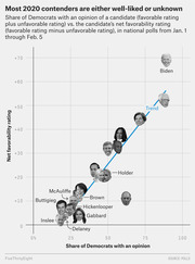 Scatter plot showing 2020 Democratic presidential contenders by share of Democrats with an opinion vs. net favorability rating, with candidate face photos as data points.